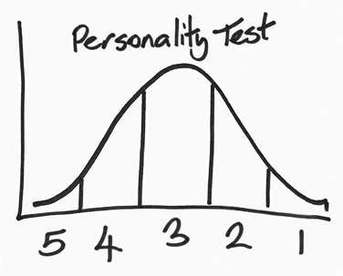 Bell curve - Magic Personality Test